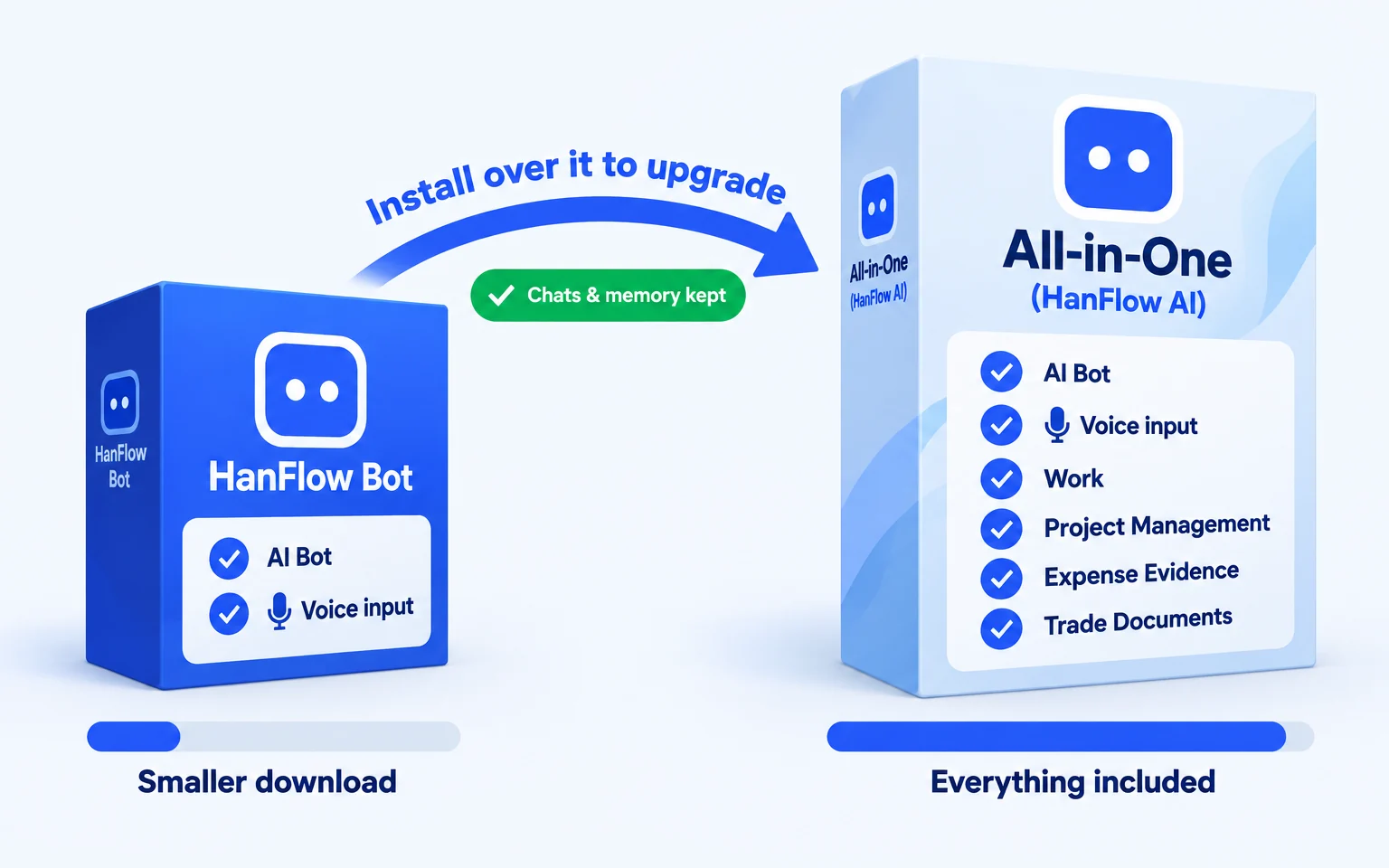 Illustration comparing the smaller HanFlow Bot installer to the larger all-in-one installer