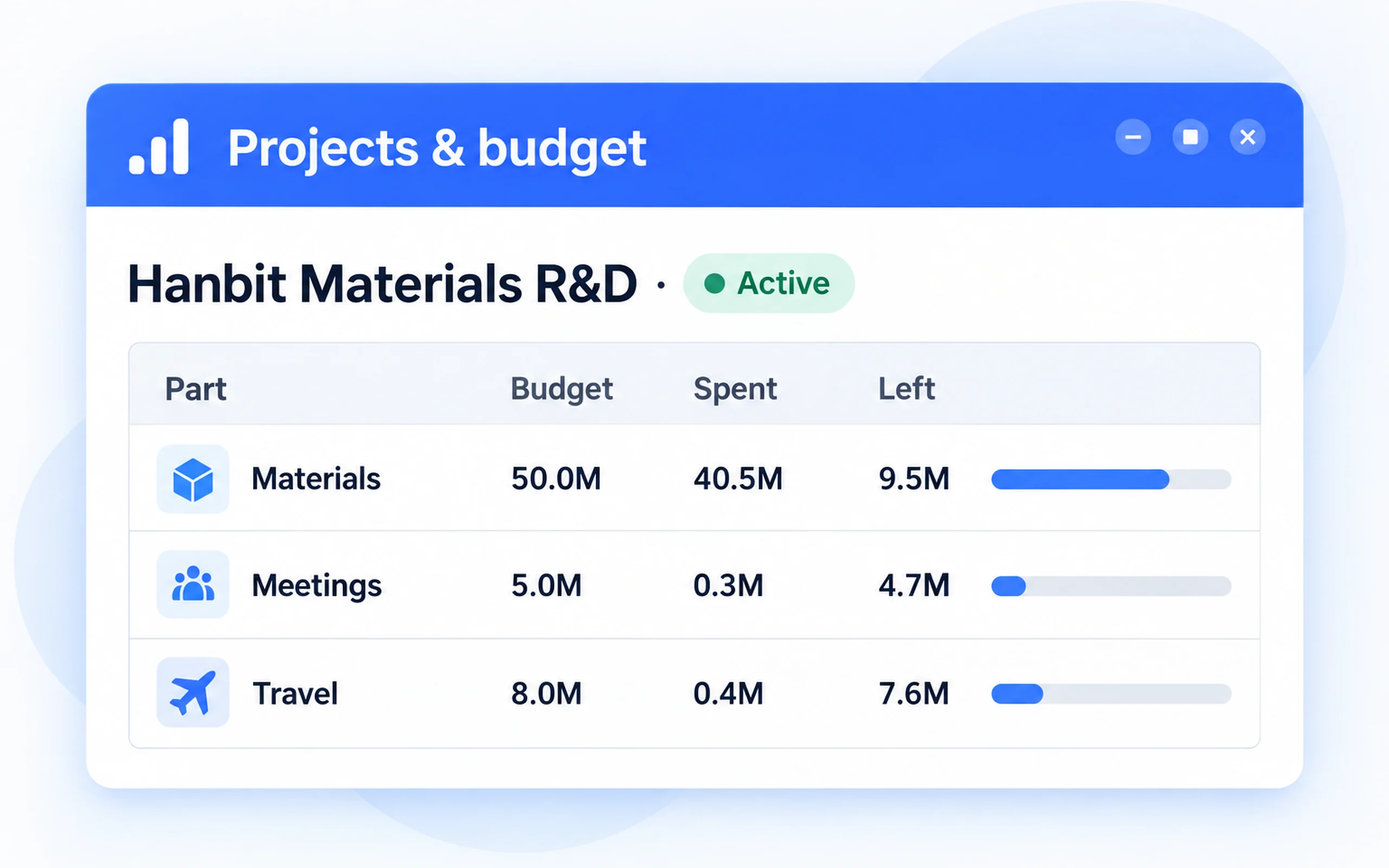 Projects and budgets